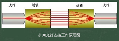 光纖連接器接插件有哪些種類？